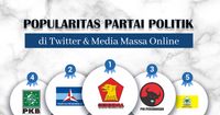 Popularitas Partai Politik di Media Massa Online & Twitter Periode 10-16 April 2023