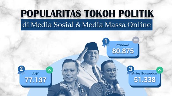Popularitas Tokoh Politik di Media Sosial & Media Massa Online 20-26 Februari 2023