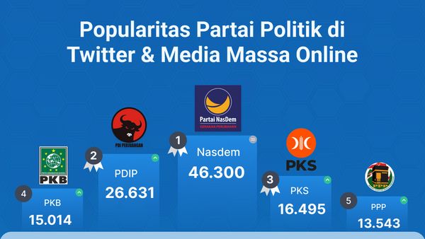 Popularitas Partai Politik di Media Massa Online & Twitter Periode 28 Oktober – 3 November 2022