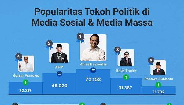 Popularitas Tokoh Politik di Media Sosial & Media Massa 11-17 November 2022