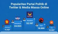 Popularitas Partai Politik di Media Massa Online & Twitter Periode 25 November-1 Desember 2022
