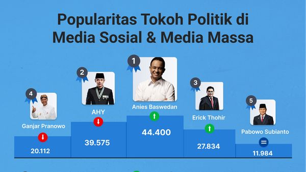 Popularitas Tokoh Politik di Media Sosial & Media Massa 2-8 Desember 2022