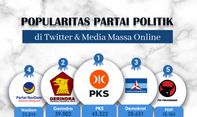 Popularitas Partai Politik di Media Massa Online & Twitter Periode 20-26 Februari 2023