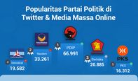 Popularitas Partai Politik di Media Massa Online & Twitter Periode 30 Desember-5 Januari 2023