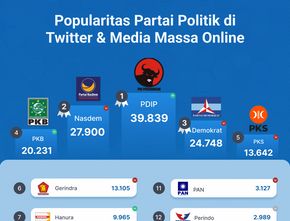 Popularitas Partai Politik di Media Massa Online & Twitter Periode 16-22 Desember 2022