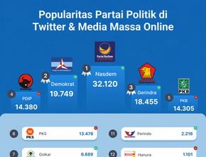 Popularitas Partai Politik di Media Massa Online & Twitter Periode 23-29 Desember 2022