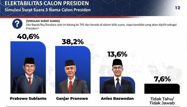 Survei Poltracking: Prabowo Bersaing Ketat dengan Ganjar di Jatim, Anies Baswedan Tertinggal Jauh