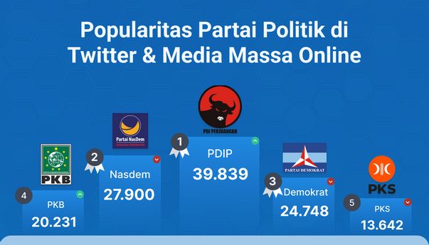 Popularitas Partai Politik di Media Massa Online & Twitter Periode 16-22 Desember 2022