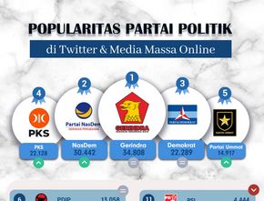 Popularitas Partai Politik di Media Massa Online & Twitter Periode 13-19 Februari 2023