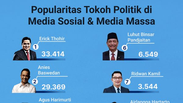 Popularitas Tokoh Politik di Media Sosial & Media Massa 19-25 Agustus 2022