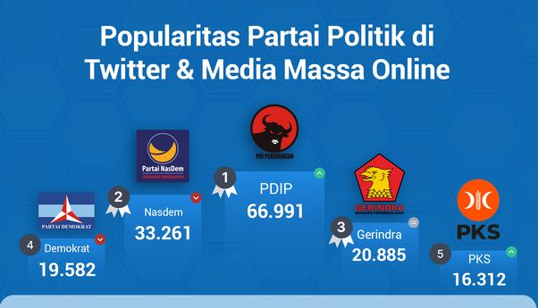 Popularitas Partai Politik di Media Massa Online & Twitter Periode 30 Desember-5 Januari 2023