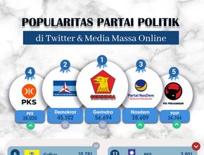 Popularitas Partai Politik di Media Massa Online & Twitter Periode 20-26 Maret 2023