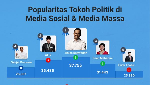 Popularitas Tokoh Politik di Media Sosial & Media Massa 16-22 Desember 2022