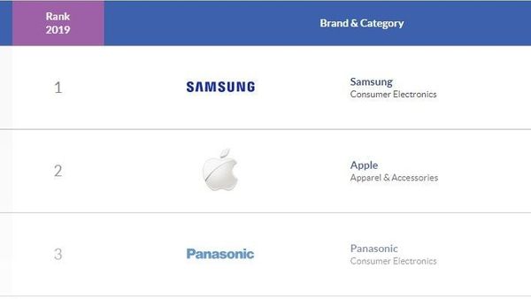 Kalahkan Apple, Samsung Sandang Predikat Brand Terpopuler di Asia