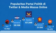 Popularitas Partai Politik di Media Massa Online & Twitter Periode 11-17 November 2022