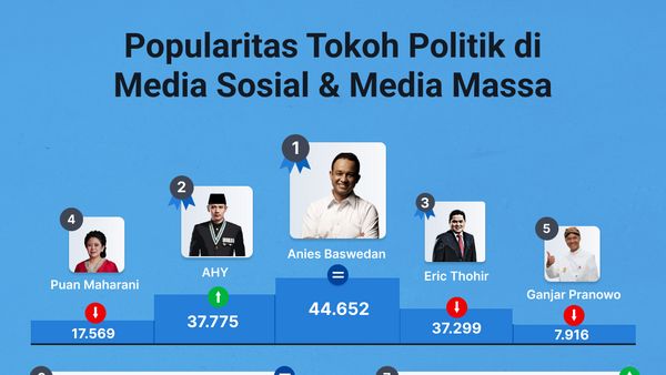 Popularitas Tokoh Politik di Media Sosial & Media Massa 9-15 September 2022
