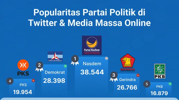 Popularitas Partai Politik di Media Massa Online & Twitter Periode 9-15 Desember 2022