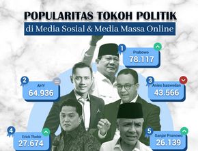 Popularitas Tokoh Politik di Media Sosial & Media Massa Online 6 – 12 Februari 2023