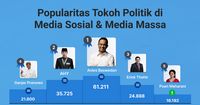 Popularitas Tokoh Politik di Media Sosial & Media Massa 18-24  November 2022