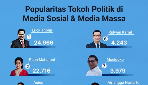 Popularitas Tokoh Politik di Media Sosial & Media Massa 29 Juli-4 Agustus 2022