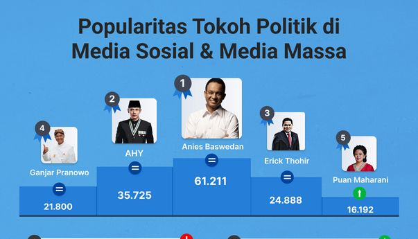 Popularitas Tokoh Politik di Media Sosial & Media Massa 18-24  November 2022
