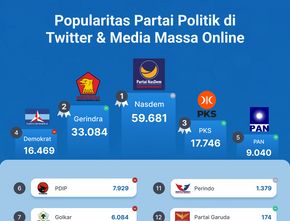 Popularitas Partai Politik di Media Massa Online & Twitter Periode 2-8 Desember 2022