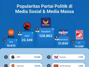 Popularitas Partai Politik di Media Massa Online & Twitter Periode 14-20 Oktober 2022