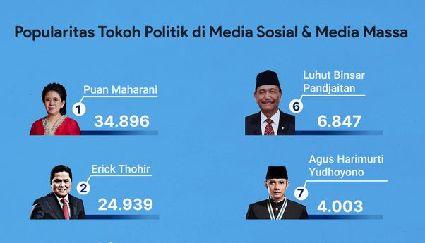 Popularitas Tokoh Politik di Media Sosial & Media Massa 22-28 Juli 2022