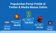 Popularitas Partai Politik di Media Massa Online & Twitter Periode 16-22 Januari 2023