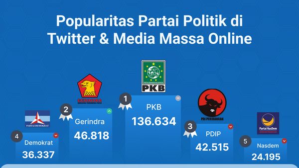 Popularitas Partai Politik di Media Massa Online & Twitter Periode 16-22 Januari 2023