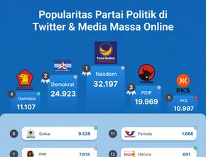 Popularitas Partai Politik di Media Massa Online & Twitter Periode 25 November-1 Desember 2022