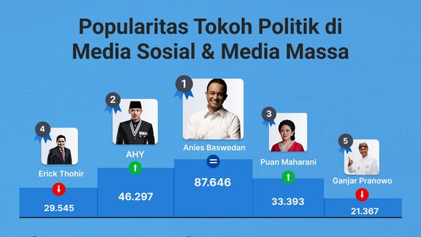 Popularitas Tokoh Politik di Media Sosial & Media Massa 4-10 November 2022