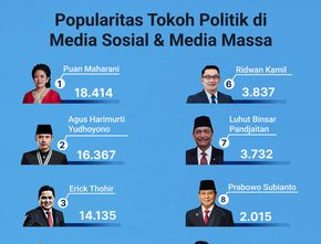 Popularitas Tokoh Politik di Media Sosial & Media Massa 5-11 Agustus 2022
