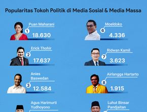 Popularitas Tokoh Politik di Media Sosial & Media Massa 20-24 Juli 2022