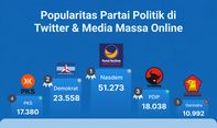 Popularitas Partai Politik di Media Massa Online & Twitter Periode 18-24 November 2022