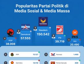 Popularitas Partai Politik di Media Massa & Twitter Periode  7-13 Oktober 2022