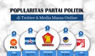 Popularitas Partai Politik di Media Massa Online & Twitter Periode 6-12 Maret 2023