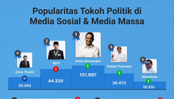 Popularitas Tokoh Politik di Media Sosial & Media Massa 30 September-6 Oktober 2022