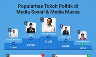 Popularitas Tokoh Politik di Media Sosial & Media Massa 18-24  November 2022