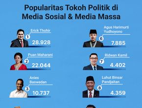 Popularitas Tokoh Politik di Media Sosial & Media Massa 12-18 Agustus 2022