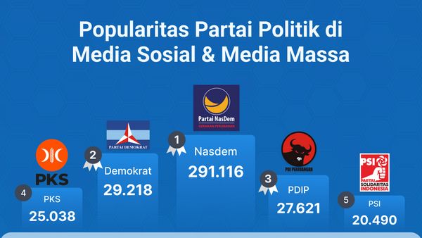 Popularitas Partai Politik di Media Massa & Twitter Periode 30 September – 6 Oktober 2022