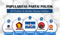 Popularitas Partai Politik di Media Massa Online & Twitter Periode 3-9 April 2023