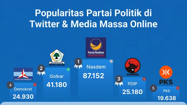 Popularitas Partai Politik di Media Massa Online & Twitter Periode 21-27 Oktober 2022