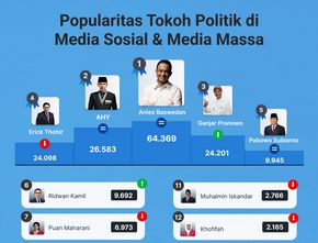 Popularitas Tokoh Politik di Media Sosial & Media Massa 21-27 Oktober 2022