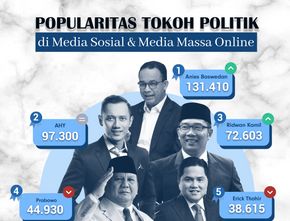 Popularitas Tokoh Politik di Media Sosial & Media Massa Online 13-19 Maret 2023