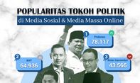 Popularitas Tokoh Politik di Media Sosial & Media Massa Online 6 – 12 Februari 2023