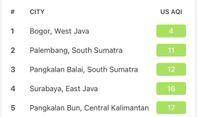 Hari Ini Indeks Kualitas Udara Kota Bogor Peringkat Pertama se-Indonesia, Berada di Level 4 US AQI
