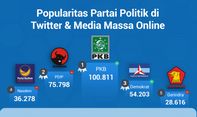 Popularitas Partai Politik di Media Massa Online & Twitter Periode 6-12 Januari 2023