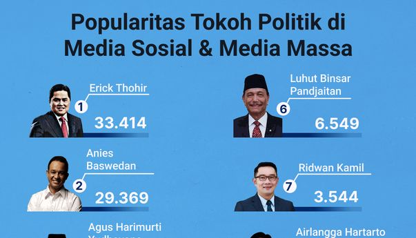 Popularitas Tokoh Politik di Media Sosial & Media Massa 19-25 Agustus 2022