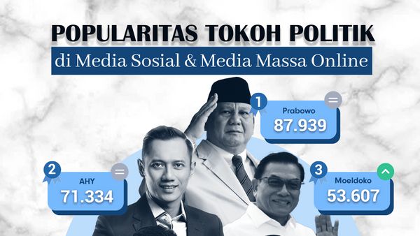 Popularitas Tokoh Politik di Media Sosial & Media Massa Online 3-9 April  2023